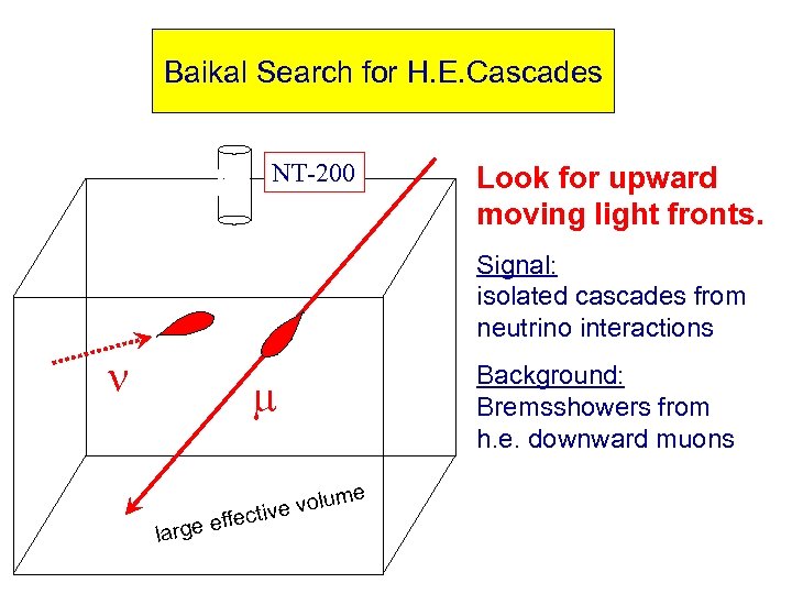 Baikal Search for H. E. Cascades NT-200 Look for upward moving light fronts. Signal: