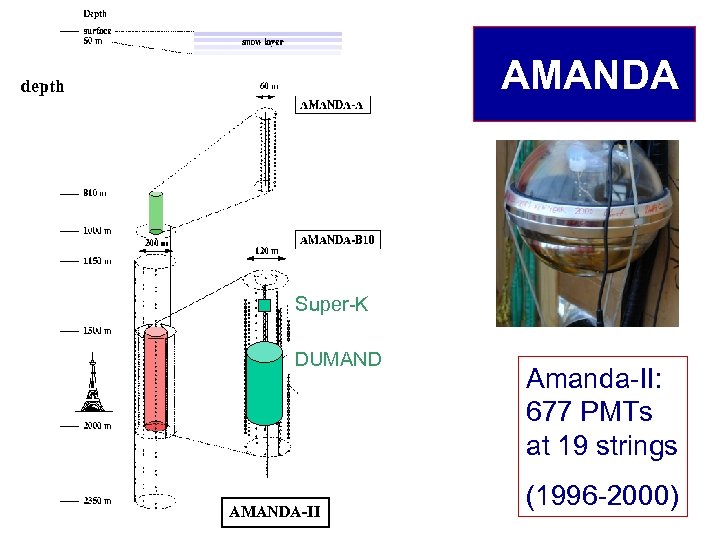 AMANDA depth Super-K DUMAND AMANDA-II Amanda-II: 677 PMTs at 19 strings (1996 -2000) 