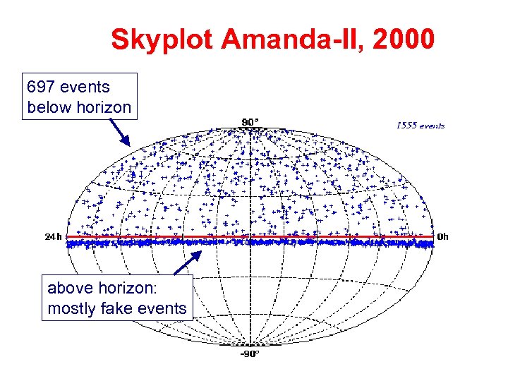 Skyplot Amanda-II, 2000 697 events below horizon above horizon: mostly fake events 
