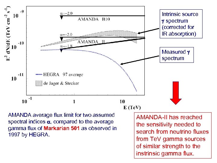 Intrinsic source spectrum (corrected for IR absorption) Measured spectrum AMANDA average flux limit for