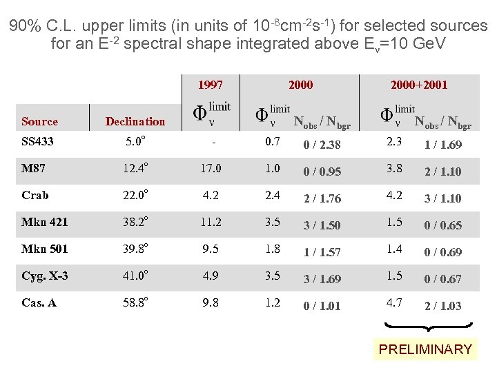 90% C. L. upper limits (in units of 10 -8 cm-2 s-1) for selected