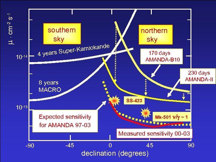  cm-2 s-1 southern sky 10 -14 and er-Kamiok up 4 years S e