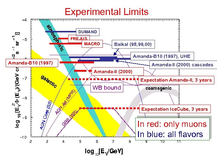 Experimental Limits DUMAND FREJUS MACRO Baikal (98, 99, 00) bound Amanda-B 10 (1997), UHE