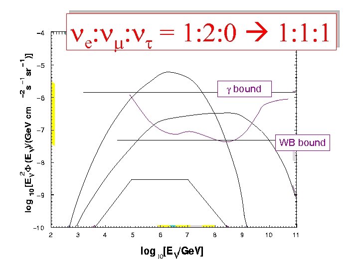  e: : = 1: 2: 0 1: 1: 1 bound WB bound 