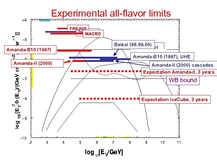 Experimental all-flavor limits FREJUS DUMAND MACRO Amanda-B 10 (1997) Baikal (98, 99, 00) bound