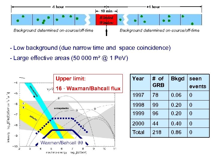 -1 hour +1 hour 10 min Blinded Window Background determined on-source/off-time - Low background