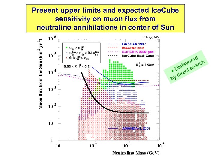 Present upper limits and expected Ice. Cube sensitivity on muon flux from neutralino annihilations