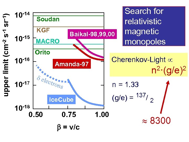 upper limit (cm-2 s-1 sr-1) 10 -14 Soudan KGF 10 -15 Baikal-98, 99, 00
