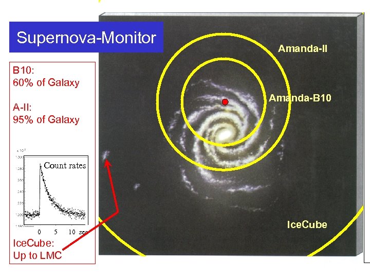 Supernova-Monitor Amanda-II B 10: 60% of Galaxy A-II: 95% of Galaxy Amanda-B 10 Count
