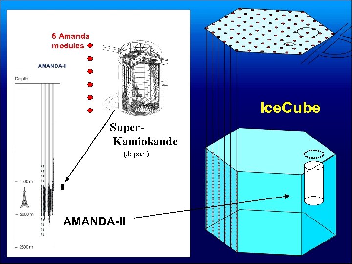 6 Amanda modules Ice. Cube Super. Kamiokande (Japan) AMANDA-II 