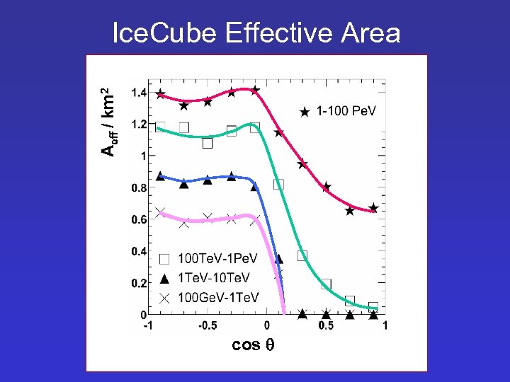 Aeff / km 2 Ice. Cube Effective Area Ice. Cube Eff Area cos 