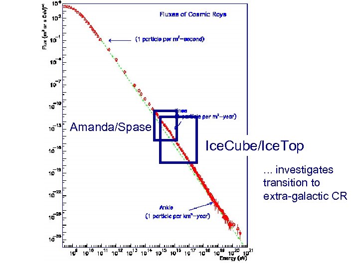 Cosmic rays Amanda/Spase Ice. Cube/Ice. Top. . . investigates transition to extra-galactic CR 