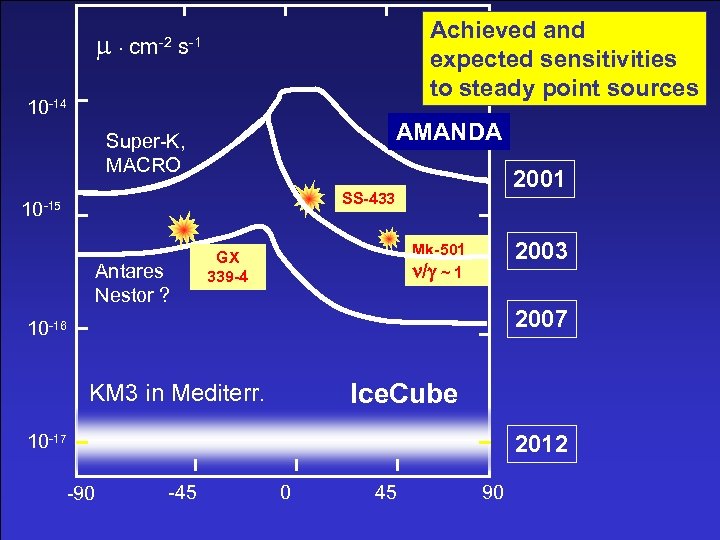  cm-2 Achieved and expected sensitivities to steady point sources s-1 10 -14 AMANDA