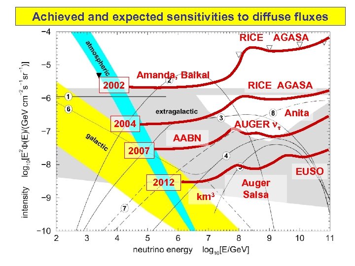 Achieved and expected sensitivities to diffuse fluxes RICE Amanda, Baikal 2002 AGASA RICE AGASA