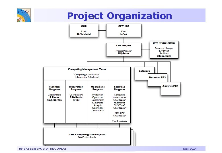 Project Organization David Stickand CMS CTDR LHCC 29/6/05 Page 14/24 