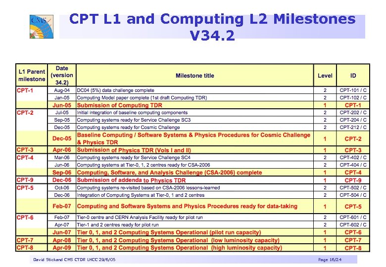 CPT L 1 and Computing L 2 Milestones V 34. 2 David Stickand CMS