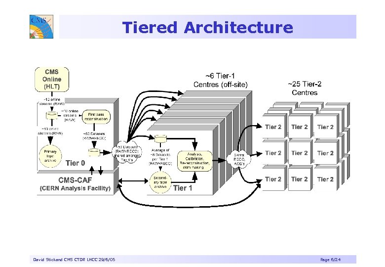 Tiered Architecture David Stickand CMS CTDR LHCC 29/6/05 Page 6/24 