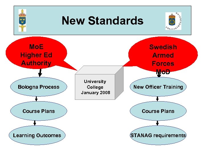 New Standards Mo. E Higher Ed HEd. A Authority Bologna Process Course Plans Learning