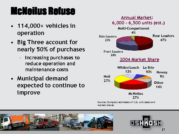 Mc. Neilus Refuse • 114, 000+ vehicles in operation • Big Three account for