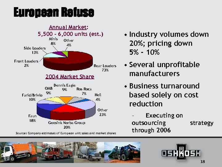 European Refuse Annual Market: 5, 500 – 6, 000 units (est. ) Minis 8%