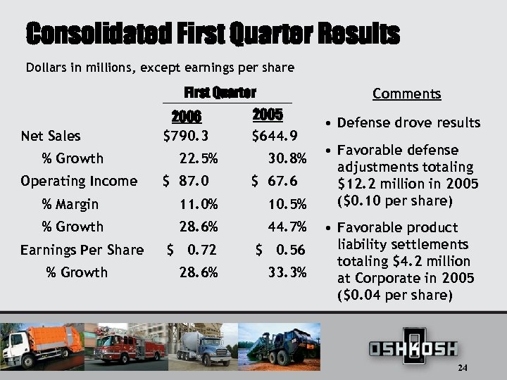 Consolidated First Quarter Results Dollars in millions, except earnings per share First Quarter Net