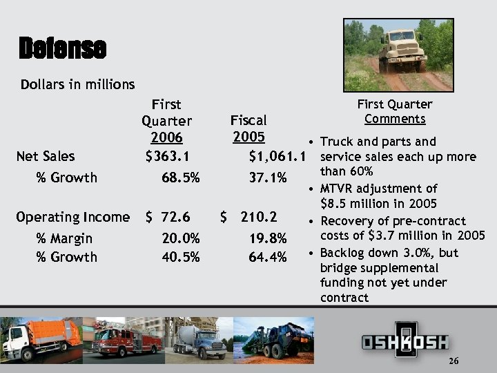 Defense Dollars in millions Net Sales % Growth Operating Income % Margin % Growth