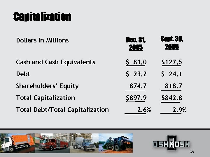 Capitalization Dollars in Millions Dec. 31, 2005 Sept. 30, 2005 Cash and Cash Equivalents