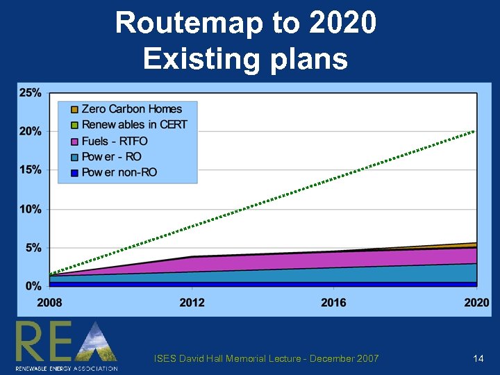 Routemap to 2020 Existing plans ISES David Hall Memorial Lecture - December 2007 14