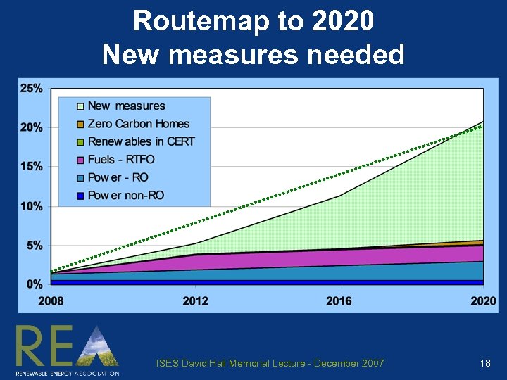 Routemap to 2020 New measures needed ISES David Hall Memorial Lecture - December 2007