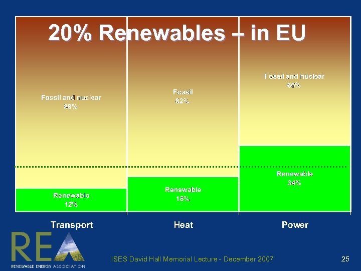 20% Renewables – in EU ISES David Hall Memorial Lecture - December 2007 25