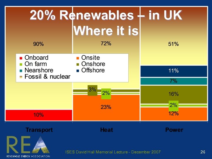 20% Renewables – in UK Where it is ISES David Hall Memorial Lecture -