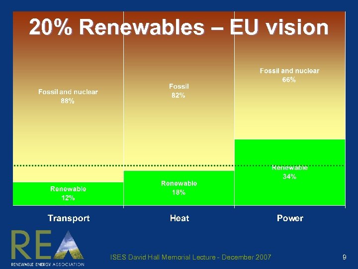 20% Renewables – EU vision ISES David Hall Memorial Lecture - December 2007 9