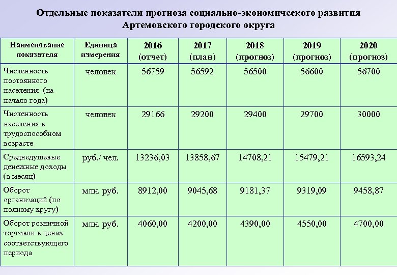 Отдельные показатели прогноза социально-экономического развития Артемовского городского округа Наименование показателя Единица измерения 2016 (отчет)