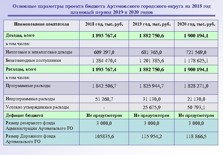 Основные параметры проекта бюджета Артемовского городского округа на 2018 год плановый период 2019 и