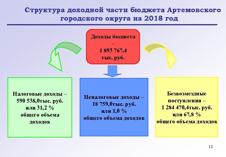 Структура доходной части бюджета Артемовского городского округа на 2018 год Доходы бюджета – 1