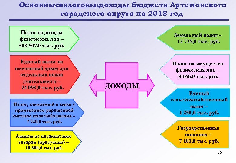 Основныеналоговые доходы бюджета Артемовского городского округа на 2018 год Налог на доходы физических лиц