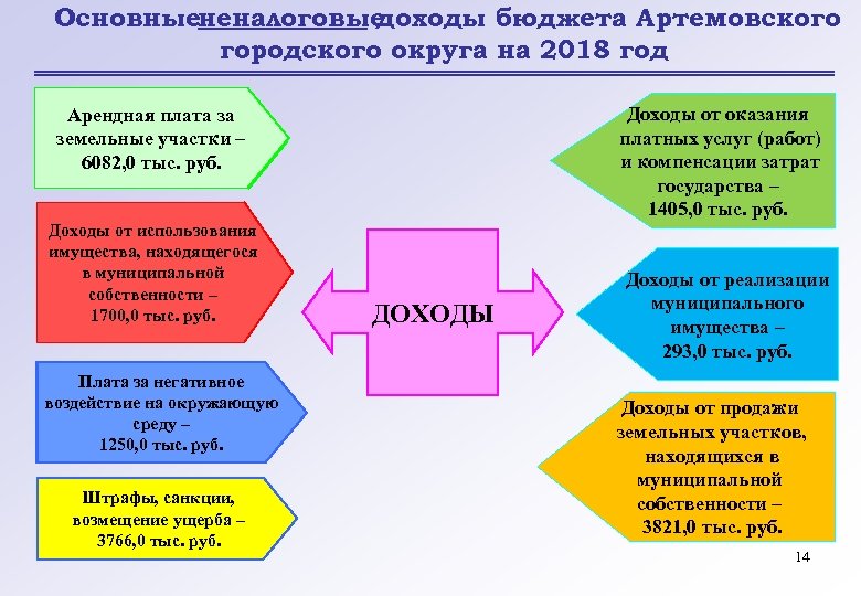 Основныененалоговые доходы бюджета Артемовского городского округа на 2018 год Доходы от оказания платных услуг