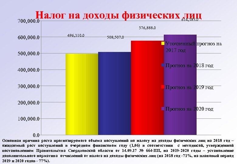 Налог на доходы физических лиц 614, 385. 0 700, 000. 0 576, 888. 0