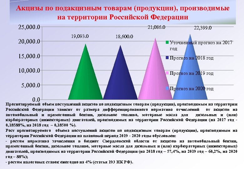 Акцизы по подакцизным товарам (продукции), производимые на территории Российской Федерации 25, 000. 0 20,