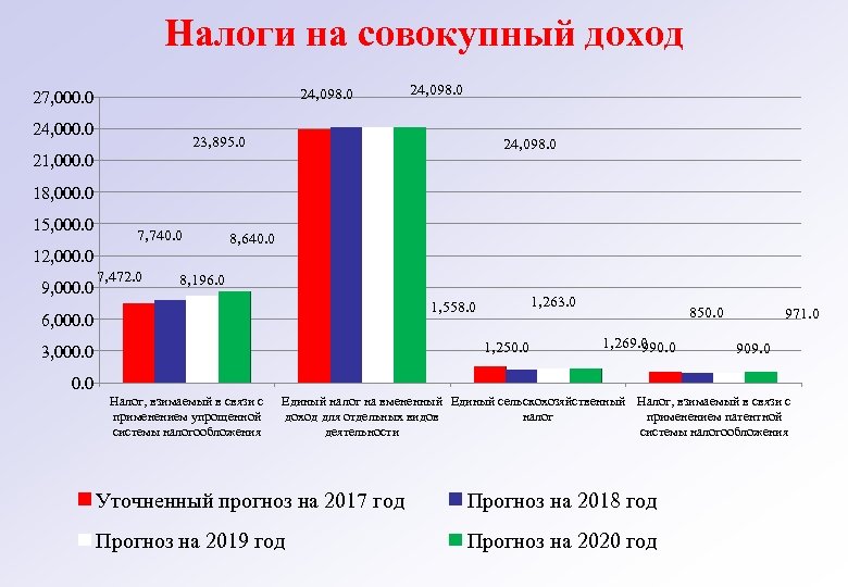 Налоги на совокупный доход 24, 098. 0 27, 000. 0 24, 098. 0 23,