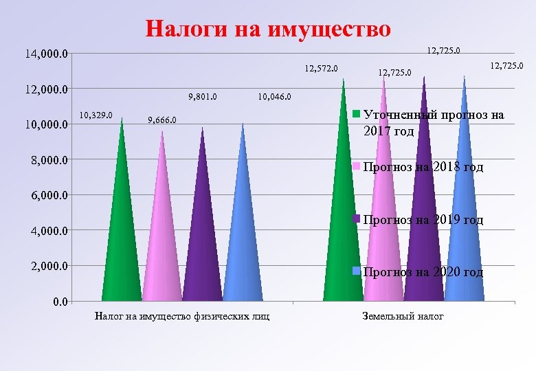 Налоги на имущество 12, 725. 0 14, 000. 0 12, 572. 0 12, 000.
