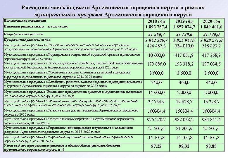 Расходная часть бюджета Артемовского городского округа в рамках муниципальных программ Артемовского городского округа Наименование