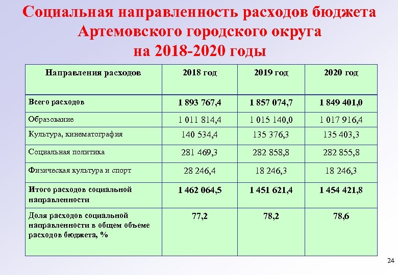 Социальная направленность расходов бюджета Артемовского городского округа на 2018 -2020 годы Направления расходов 2018