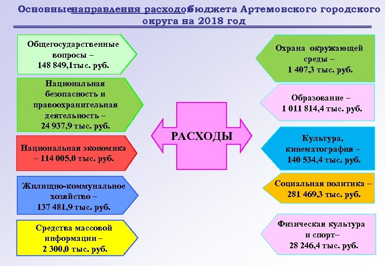 Основныенаправления расходов бюджета Артемовского городского округа на 2018 год Общегосударственные вопросы – 148 849,