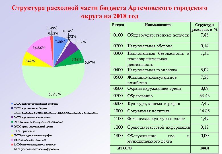 Части бюджета