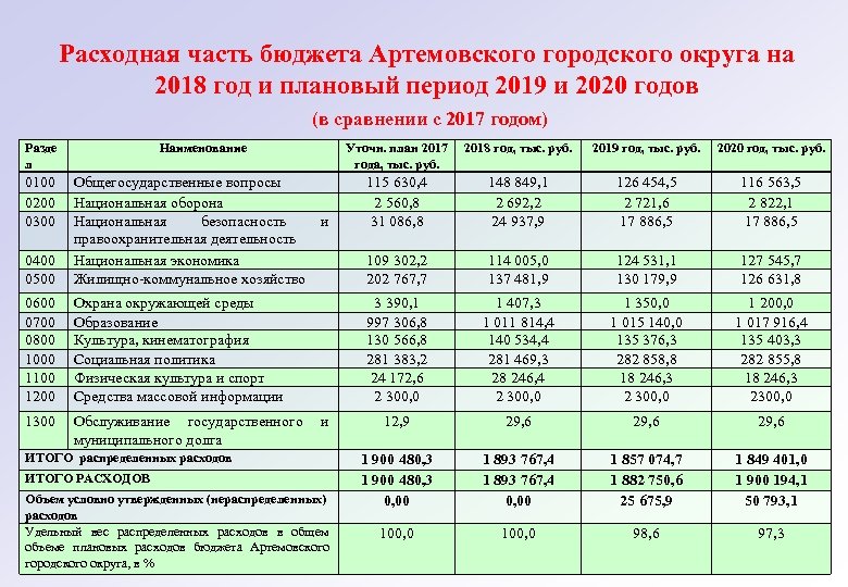 Части бюджета. Анализ расходной части бюджета. Бюджет 2018 года. Анализ расходной части государственного бюджета. Расходная часть бюджета РФ 2020.