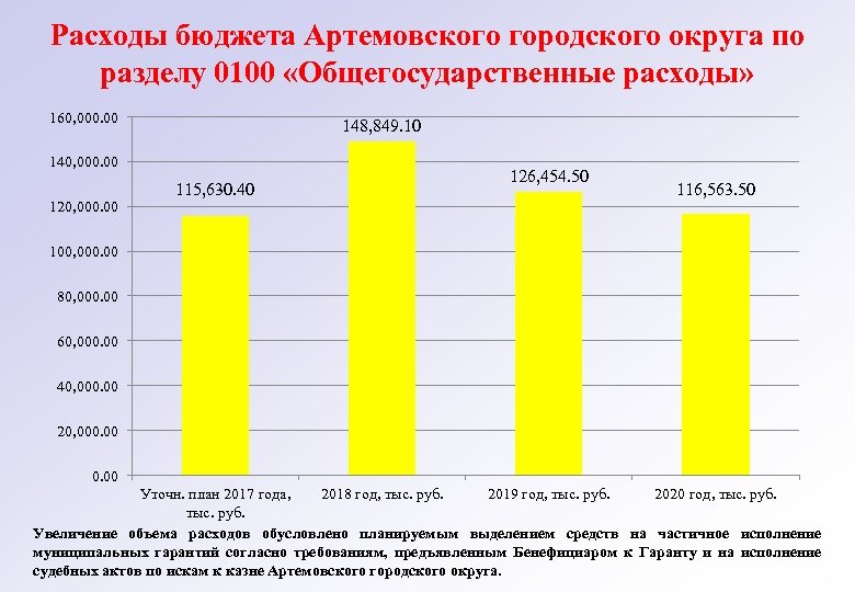 Расходы бюджета Артемовского городского округа по разделу 0100 «Общегосударственные расходы» 160, 000. 00 148,