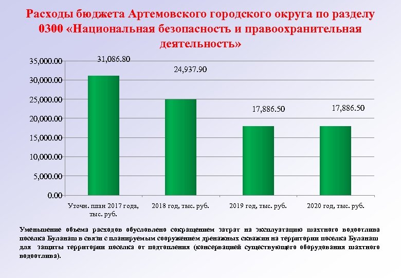 Расходы бюджета Артемовского городского округа по разделу 0300 «Национальная безопасность и правоохранительная деятельность» 35,