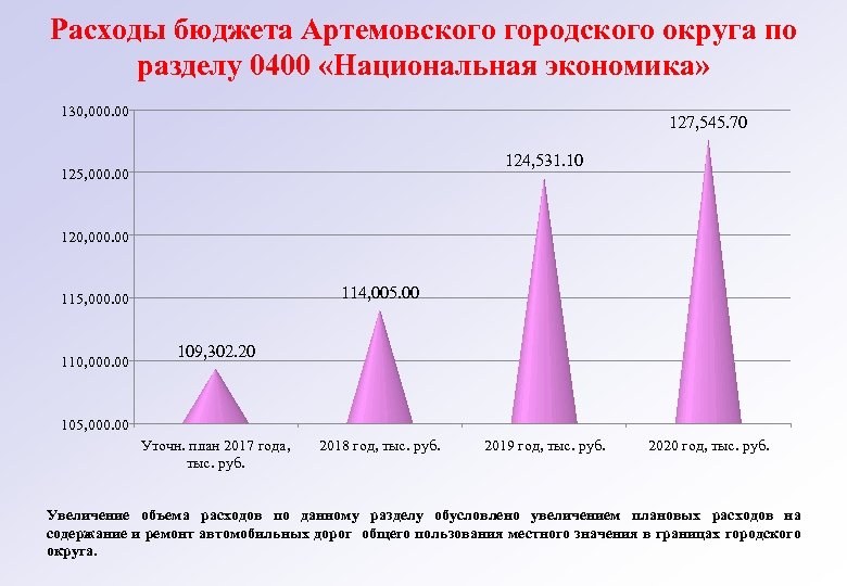 Расходы бюджета Артемовского городского округа по разделу 0400 «Национальная экономика» 130, 000. 00 127,