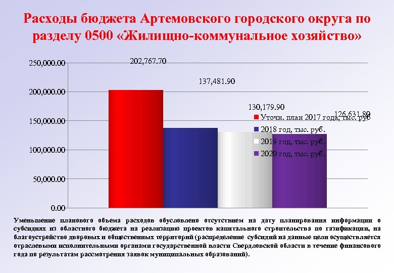 Расходы бюджета Артемовского городского округа по разделу 0500 «Жилищно-коммунальное хозяйство» 250, 000. 00 202,